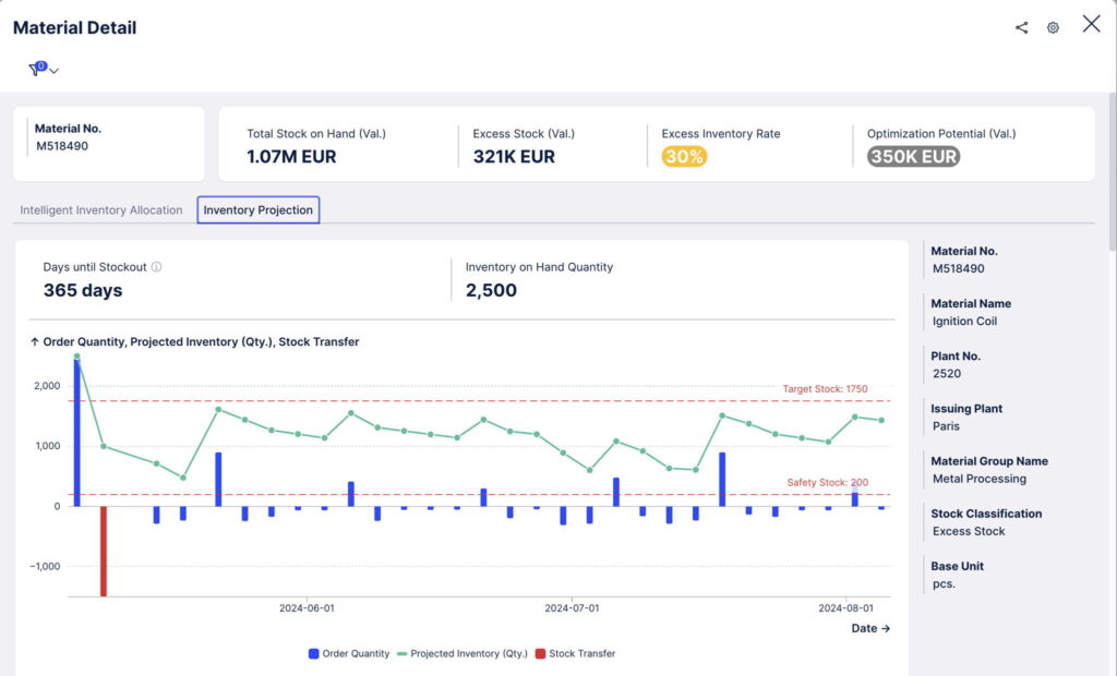 Celonis lanza en España una app para optimizar la gestión de inventarios